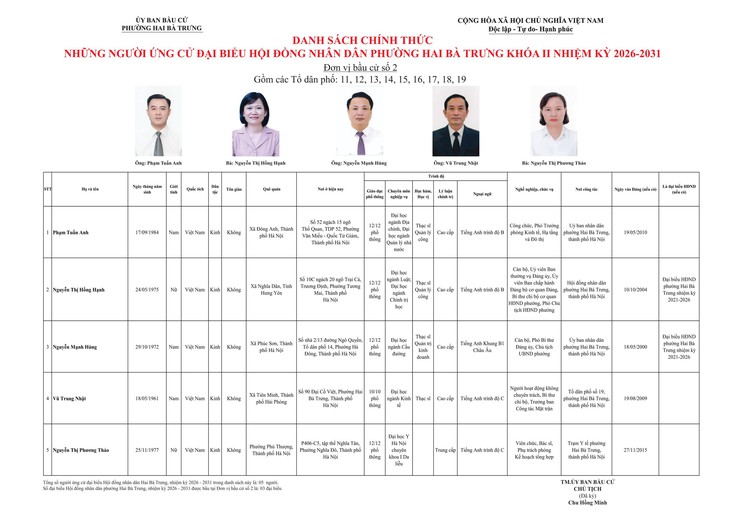 Thông báo niêm yết danh sách chính thức những người ứng cử đại biểu Quốc hội khóa XVI và bầu cử đại biểu Hội đồng nhân dân các cấp nhiệm kỳ 2026 - 2031 trên địa bàn phường Hai Bà Trưng.- Ảnh 11.
