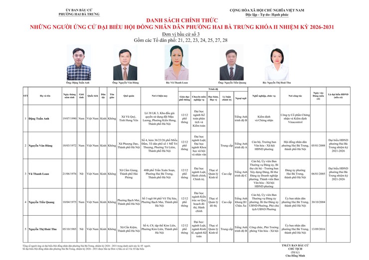 Thông báo niêm yết danh sách chính thức những người ứng cử đại biểu Quốc hội khóa XVI và bầu cử đại biểu Hội đồng nhân dân các cấp nhiệm kỳ 2026 - 2031 trên địa bàn phường Hai Bà Trưng.- Ảnh 17.