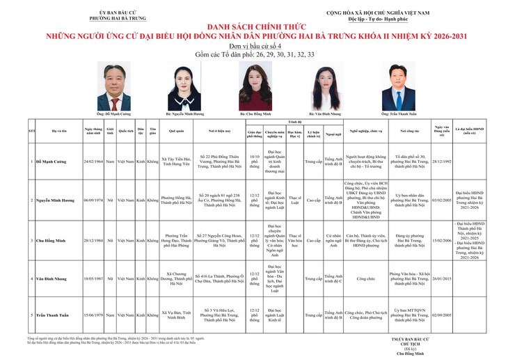 Thông báo niêm yết danh sách chính thức những người ứng cử đại biểu Quốc hội khóa XVI và bầu cử đại biểu Hội đồng nhân dân các cấp nhiệm kỳ 2026 - 2031 trên địa bàn phường Hai Bà Trưng.- Ảnh 23.