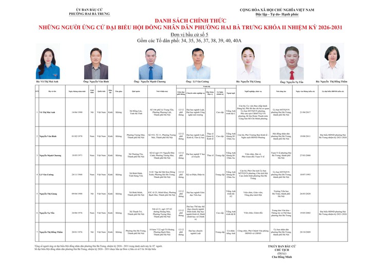 Thông báo niêm yết danh sách chính thức những người ứng cử đại biểu Quốc hội khóa XVI và bầu cử đại biểu Hội đồng nhân dân các cấp nhiệm kỳ 2026 - 2031 trên địa bàn phường Hai Bà Trưng.- Ảnh 29.
