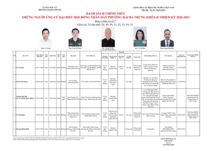 Thông báo niêm yết danh sách chính thức những người ứng cử đại biểu Quốc hội khóa XVI và bầu cử đại biểu Hội đồng nhân dân các cấp nhiệm kỳ 2026 - 2031 trên địa bàn phường Hai Bà Trưng.- Ảnh 45.