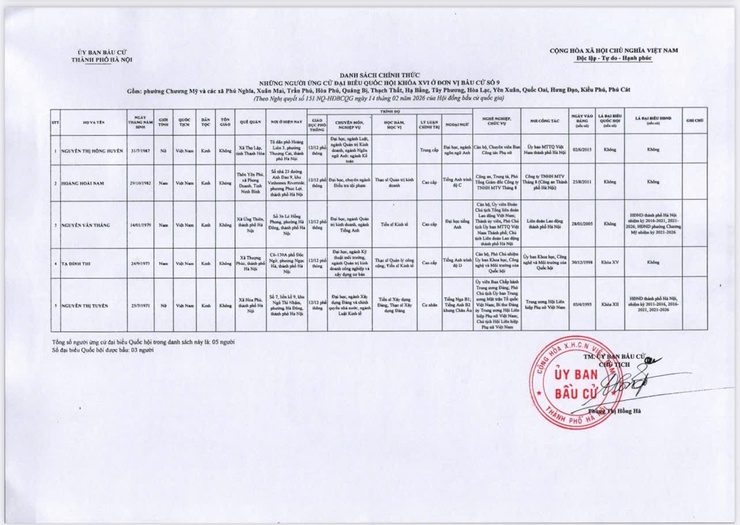 Quyết định về việc công bố danh sách chính thức những người ứng cử đại biểu Quốc hội khóa XVI theo từng đơn vị bầu cử tại thành phố Hà Nội- Ảnh 10.