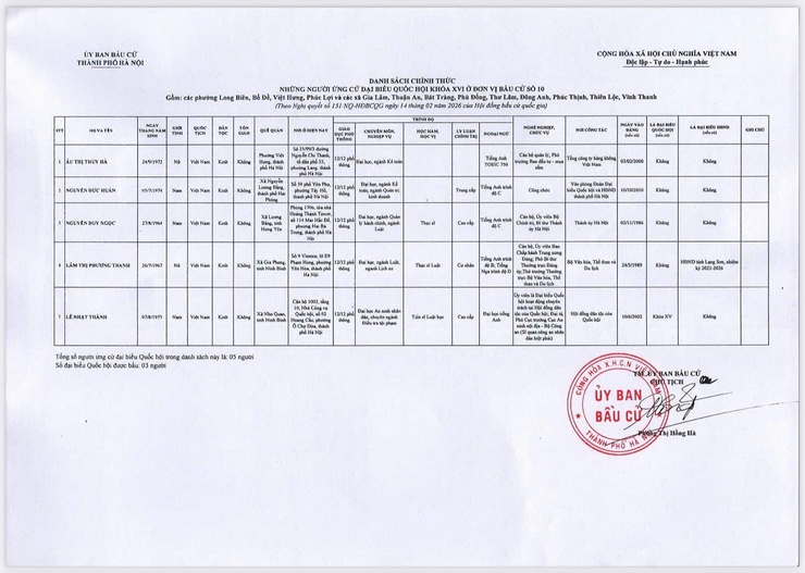 Quyết định về việc công bố danh sách chính thức những người ứng cử đại biểu Quốc hội khóa XVI theo từng đơn vị bầu cử tại thành phố Hà Nội- Ảnh 11.