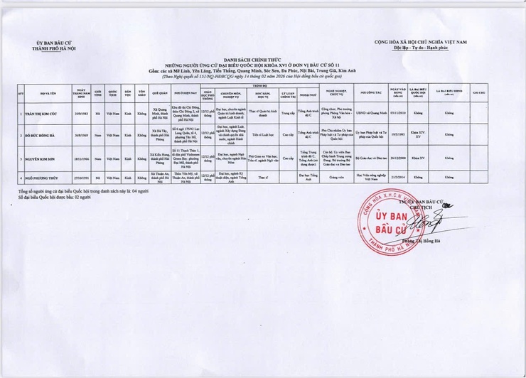 Quyết định về việc công bố danh sách chính thức những người ứng cử đại biểu Quốc hội khóa XVI theo từng đơn vị bầu cử tại thành phố Hà Nội- Ảnh 12.
