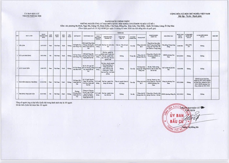 Quyết định về việc công bố danh sách chính thức những người ứng cử đại biểu Quốc hội khóa XVI theo từng đơn vị bầu cử tại thành phố Hà Nội- Ảnh 2.