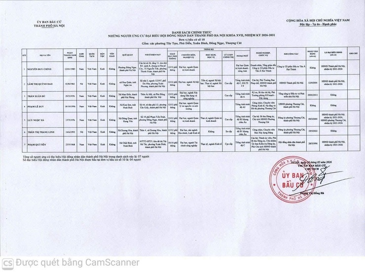 DANH SÁCH CHÍNH THỨC NHỮNG NGƯỜI ỨNG CỬ ĐẠI BIỂU HỘI ĐỒNG NHÂN DÂN THÀNH PHỐ HÀ NỘI KHÓA XVII, NHIỆM KỲ 2026-2031 TẠI ĐƠN VỊ BẦU CỬ SỐ 10 GỒM CÁC PHƯỜNG TÂY TỰU, PHÚ DIỄN, XUÂN ĐỈNH, ĐÔNG NGẠC, THƯỢNG CÁT- Ảnh 2.