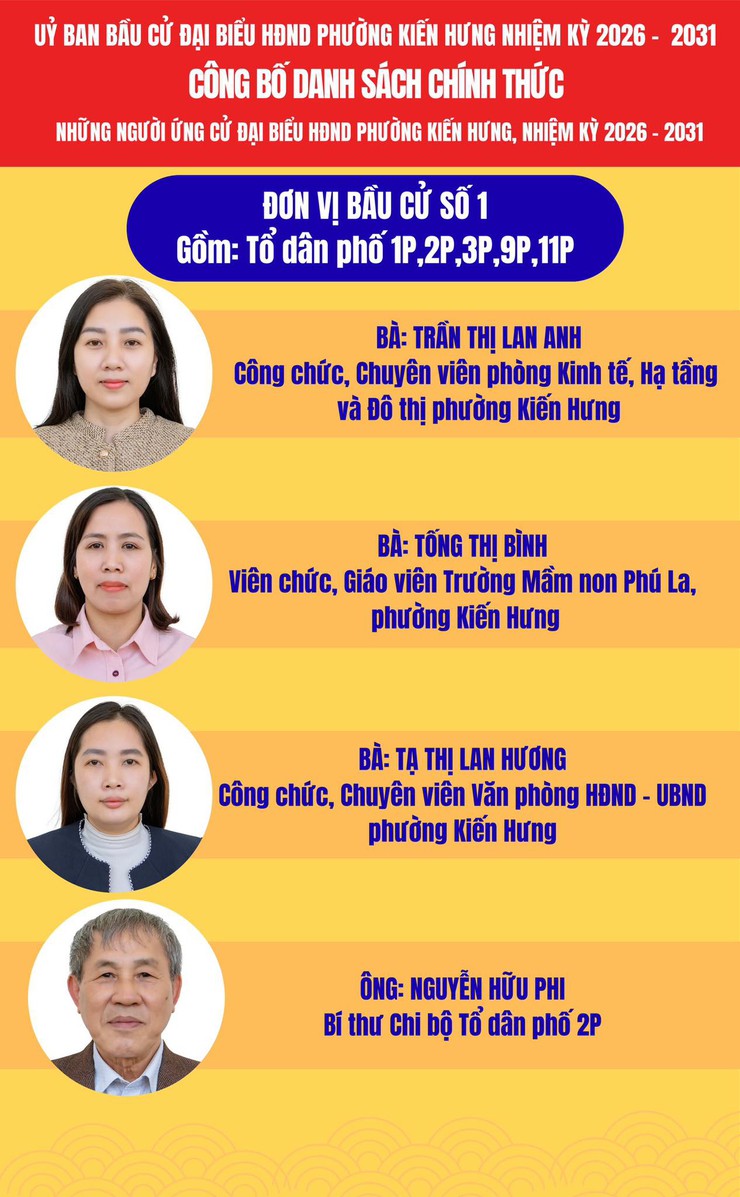 Ủy ban bầu cử phường Kiến Hưng công bố danh sách chính thức 37 người ứng cử HĐND phường Kiến Hưng nhiệm kỳ 2026 - 2031- Ảnh 2.