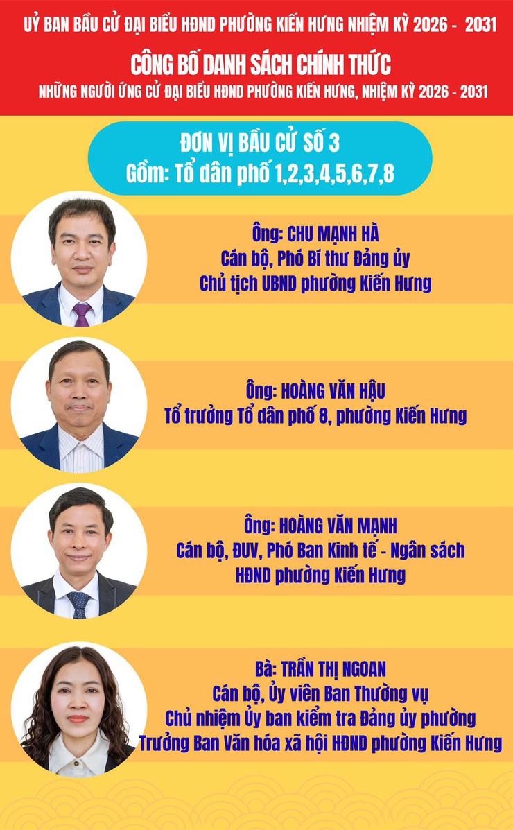 Ủy ban bầu cử phường Kiến Hưng công bố danh sách chính thức 37 người ứng cử HĐND phường Kiến Hưng nhiệm kỳ 2026 - 2031- Ảnh 5.