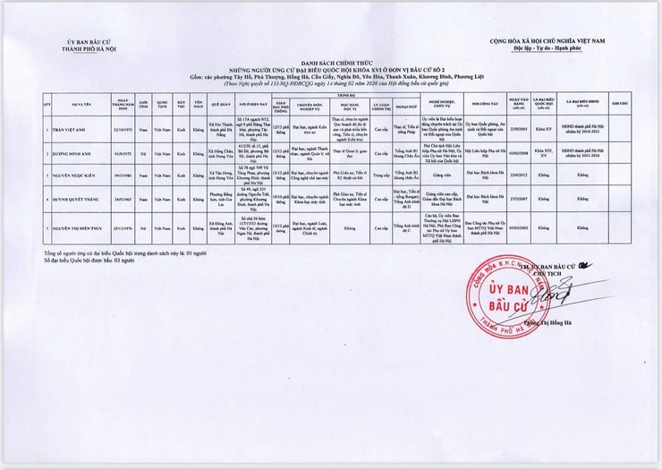 Quyết định về việc công bố danh sách chính thức những người ứng cử đại biểu Quốc hội khóa XVI theo từng đơn vị bầu cử tại thành phố Hà Nội- Ảnh 3.