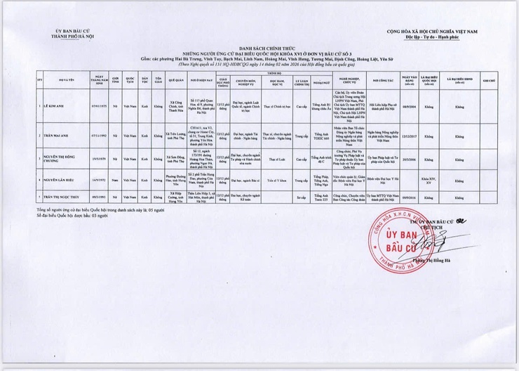 Quyết định về việc công bố danh sách chính thức những người ứng cử đại biểu Quốc hội khóa XVI theo từng đơn vị bầu cử tại thành phố Hà Nội- Ảnh 4.