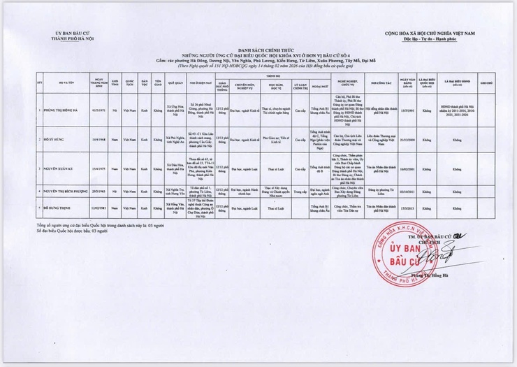 Quyết định về việc công bố danh sách chính thức những người ứng cử đại biểu Quốc hội khóa XVI theo từng đơn vị bầu cử tại thành phố Hà Nội- Ảnh 5.