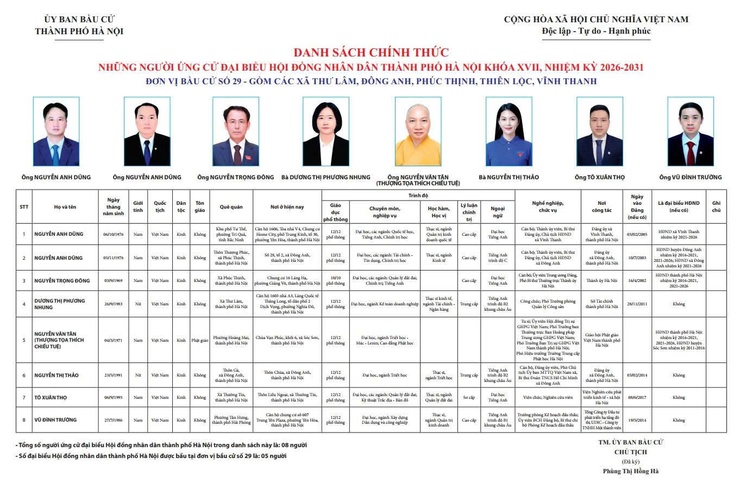 DANH SÁCH CHÍNH THỨC NHỮNG NGƯỜI ỨNG CỬ ĐẠI BIỂU HĐND THÀNH PHỐ HÀ NỘI KHOÁ XVII, NHIỆM KỲ 2026-2031- Ảnh 1.