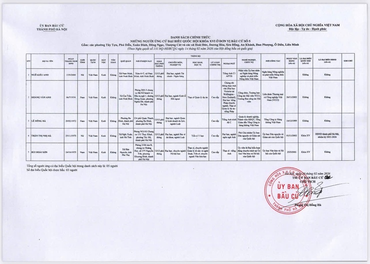 Quyết định về việc công bố danh sách chính thức những người ứng cử đại biểu Quốc hội khóa XVI theo từng đơn vị bầu cử tại thành phố Hà Nội- Ảnh 6.