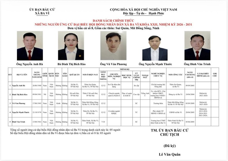 DANH SÁCH CHÍNH THỨC NHỮNG NGƯỜI ỨNG CỬ ĐẠI BIỂU HĐND XÃ BA VÌ KHOÁ XXII, NHIỆM KỲ 2026-2031- Ảnh 8.