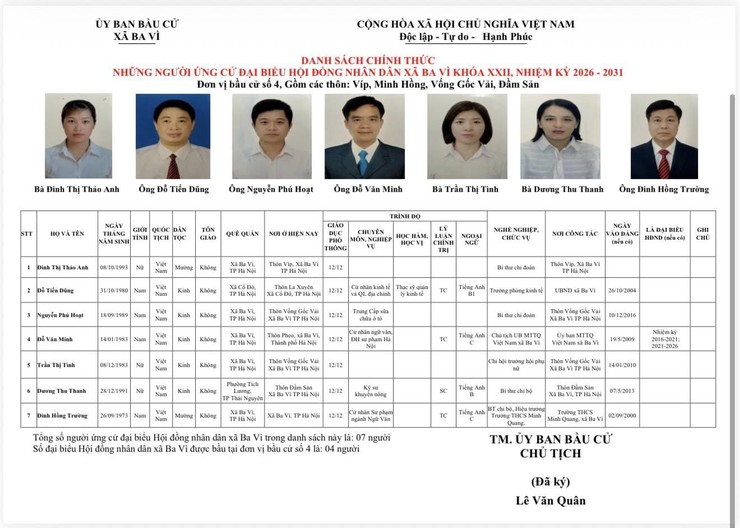 DANH SÁCH CHÍNH THỨC NHỮNG NGƯỜI ỨNG CỬ ĐẠI BIỂU HĐND XÃ BA VÌ KHOÁ XXII, NHIỆM KỲ 2026-2031- Ảnh 4.