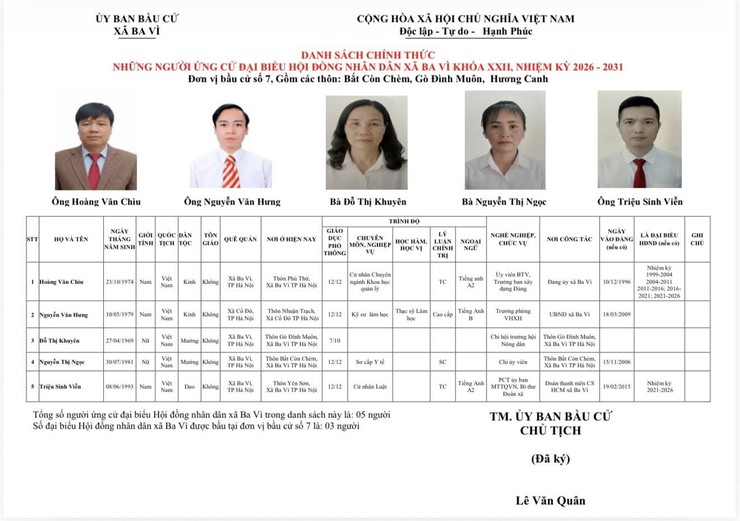 DANH SÁCH CHÍNH THỨC NHỮNG NGƯỜI ỨNG CỬ ĐẠI BIỂU HĐND XÃ BA VÌ KHOÁ XXII, NHIỆM KỲ 2026-2031- Ảnh 7.