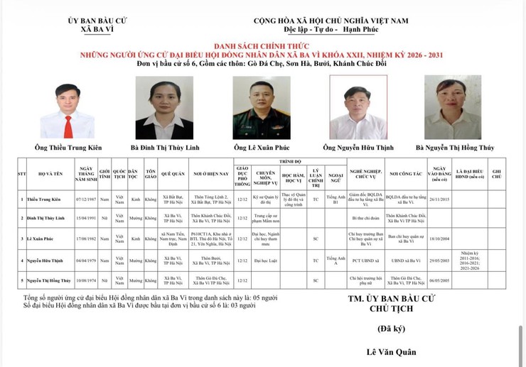 DANH SÁCH CHÍNH THỨC NHỮNG NGƯỜI ỨNG CỬ ĐẠI BIỂU HĐND XÃ BA VÌ KHOÁ XXII, NHIỆM KỲ 2026-2031- Ảnh 6.