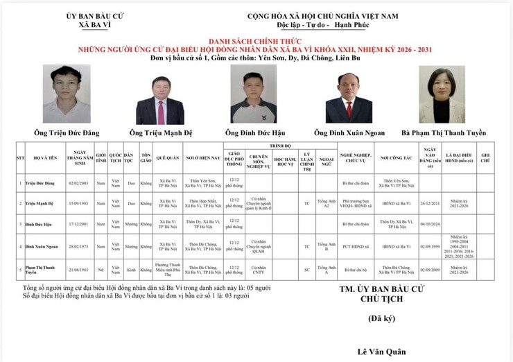 DANH SÁCH CHÍNH THỨC NHỮNG NGƯỜI ỨNG CỬ ĐẠI BIỂU HĐND XÃ BA VÌ KHOÁ XXII, NHIỆM KỲ 2026-2031- Ảnh 1.
