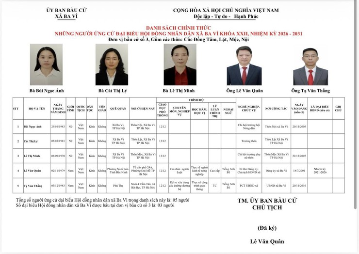 DANH SÁCH CHÍNH THỨC NHỮNG NGƯỜI ỨNG CỬ ĐẠI BIỂU HĐND XÃ BA VÌ KHOÁ XXII, NHIỆM KỲ 2026-2031- Ảnh 3.