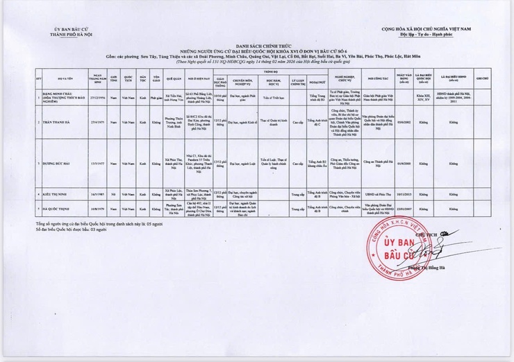Quyết định về việc công bố danh sách chính thức những người ứng cử đại biểu Quốc hội khóa XVI theo từng đơn vị bầu cử tại thành phố Hà Nội- Ảnh 7.
