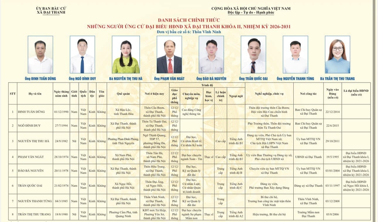 Quyết định về việc công bố danh sách chính thức và phân bổ những người ứng cử đại biểu Hội đồng nhân dân xã Đại Thanh khoá II, nhiệm kỳ 2026-2031- Ảnh 7.