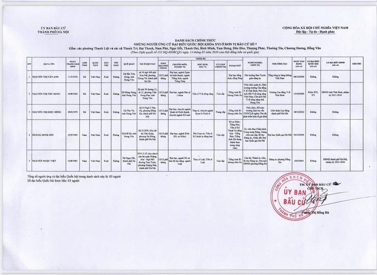 Quyết định về việc công bố danh sách chính thức những người ứng cử đại biểu Quốc hội khóa XVI theo từng đơn vị bầu cử tại thành phố Hà Nội- Ảnh 8.