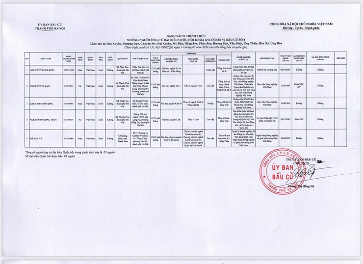 Quyết định về việc công bố danh sách chính thức những người ứng cử đại biểu Quốc hội khóa XVI theo từng đơn vị bầu cử tại thành phố Hà Nội- Ảnh 9.