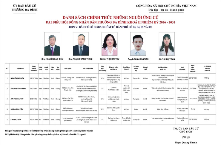 Ba Đình công bố danh sách người ứng cử đại biểu HĐND phường khoá II, nhiệm kỳ 2026 - 2031- Ảnh 2.