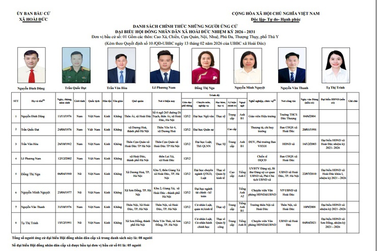 DANH SÁCH CHÍNH THỨC NHỮNG NGƯỜI ỨNG CỬ
ĐẠI BIỂU HỘI ĐỒNG NHÂN DÂN XÃ HOÀI ĐỨC NHIỆM KỲ 2026 - 2031- Ảnh 1.