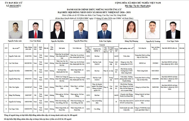 DANH SÁCH CHÍNH THỨC NHỮNG NGƯỜI ỨNG CỬ
ĐẠI BIỂU HỘI ĐỒNG NHÂN DÂN XÃ HOÀI ĐỨC NHIỆM KỲ 2026 - 2031- Ảnh 2.