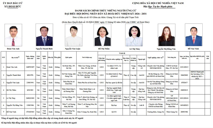 DANH SÁCH CHÍNH THỨC NHỮNG NGƯỜI ỨNG CỬ
ĐẠI BIỂU HỘI ĐỒNG NHÂN DÂN XÃ HOÀI ĐỨC NHIỆM KỲ 2026 - 2031- Ảnh 3.