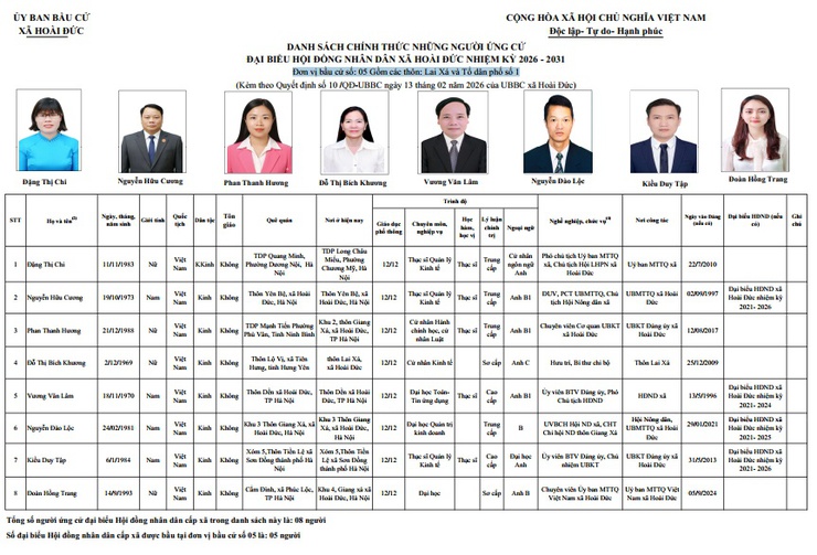 DANH SÁCH CHÍNH THỨC NHỮNG NGƯỜI ỨNG CỬ
ĐẠI BIỂU HỘI ĐỒNG NHÂN DÂN XÃ HOÀI ĐỨC NHIỆM KỲ 2026 - 2031- Ảnh 5.