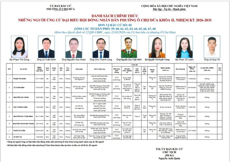 Danh sách chính thức những người ứng cử đại biểu HĐND Phường Ô Chợ Dừa khóa II, nhiệm kỳ 2026- 2031- Ảnh 5.