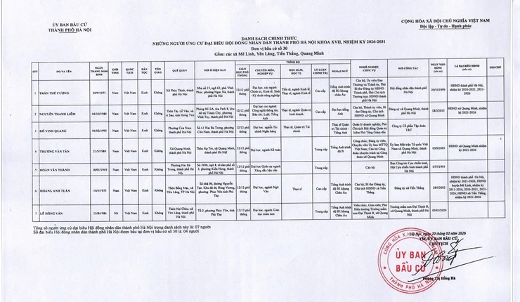 Hà Nội công bố danh sách chính thức 7 người ứng cử đại biểu HĐND thành phố Hà Nội khóa XVII tại đơn vị bầu cử số 30- Ảnh 1.