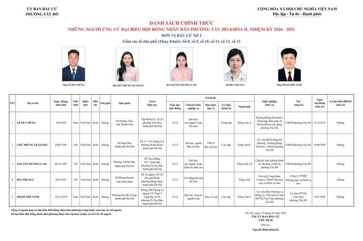 Phường Tây Hồ công bố danh sách những người ứng cử đại biểu HĐND phường Tây Hồ khoá II, nhiệm kỳ 2026 - 2031- Ảnh 2.