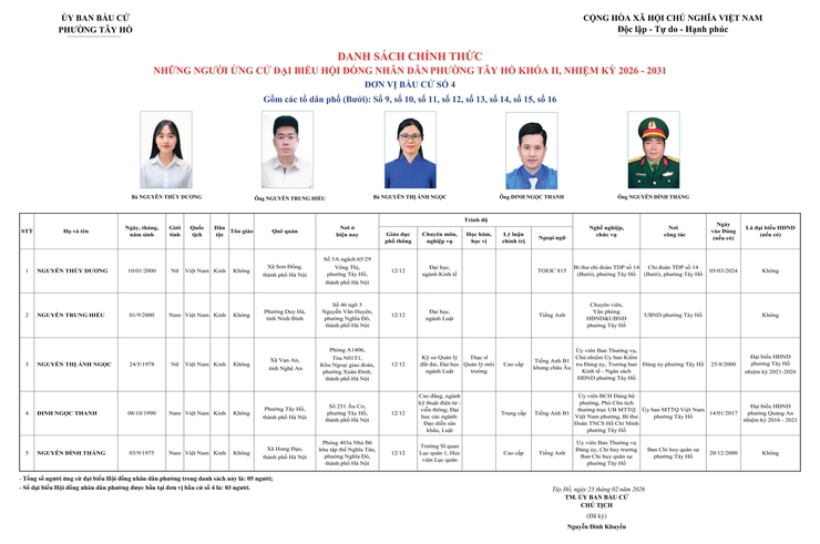 Phường Tây Hồ công bố danh sách những người ứng cử đại biểu HĐND phường Tây Hồ khoá II, nhiệm kỳ 2026 - 2031- Ảnh 4.