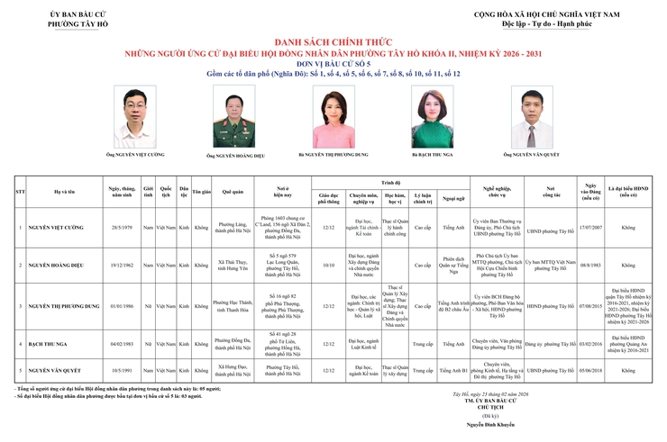 Phường Tây Hồ công bố danh sách những người ứng cử đại biểu HĐND phường Tây Hồ khoá II, nhiệm kỳ 2026 - 2031- Ảnh 5.
