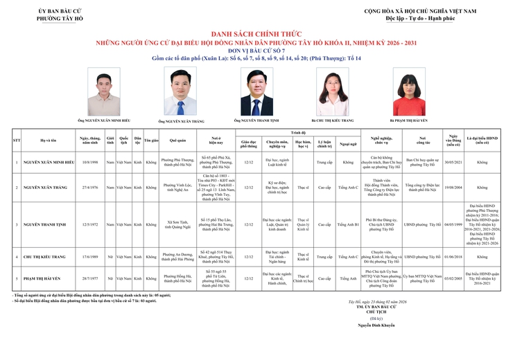 Phường Tây Hồ công bố danh sách những người ứng cử đại biểu HĐND phường Tây Hồ khoá II, nhiệm kỳ 2026 - 2031- Ảnh 7.