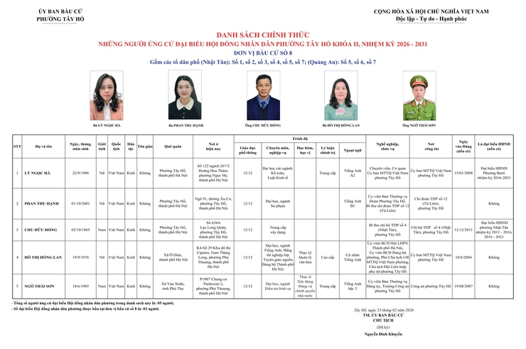 Phường Tây Hồ công bố danh sách những người ứng cử đại biểu HĐND phường Tây Hồ khoá II, nhiệm kỳ 2026 - 2031- Ảnh 8.