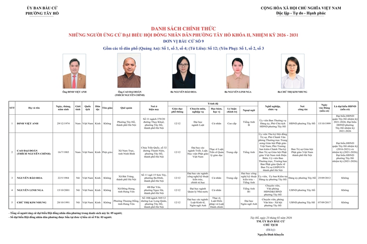 Phường Tây Hồ công bố danh sách những người ứng cử đại biểu HĐND phường Tây Hồ khoá II, nhiệm kỳ 2026 - 2031- Ảnh 9.