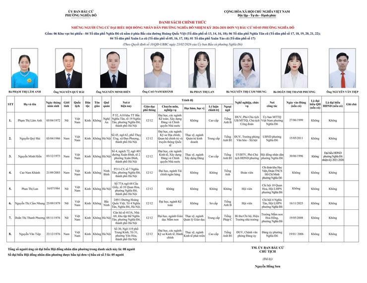 Phường Nghĩa Đô công bố danh sách chính thức những người ứng cử đại biểu HĐND phường nhiệm kỳ 2026-2031- Ảnh 3.
