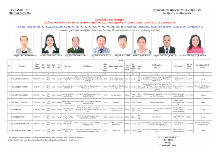 Niêm yết công khai danh sách chính thức những người ứng cử Đại biểu Quốc hội và đại biểu HĐND các cấp nhiệm kỳ 2026 - 2031 trên địa bàn phường Bạch Mai.- Ảnh 3.