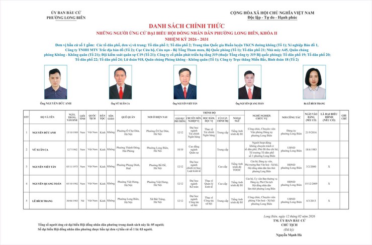 DANH SÁCH CHÍNH THỨC NHỮNG NGƯỜI ỨNG CỬ ĐẠI BIỂU HĐND PHƯỜNG LONG BIÊN KHOÁ II, NHIỆM KỲ 2026 - 2031- Ảnh 1.