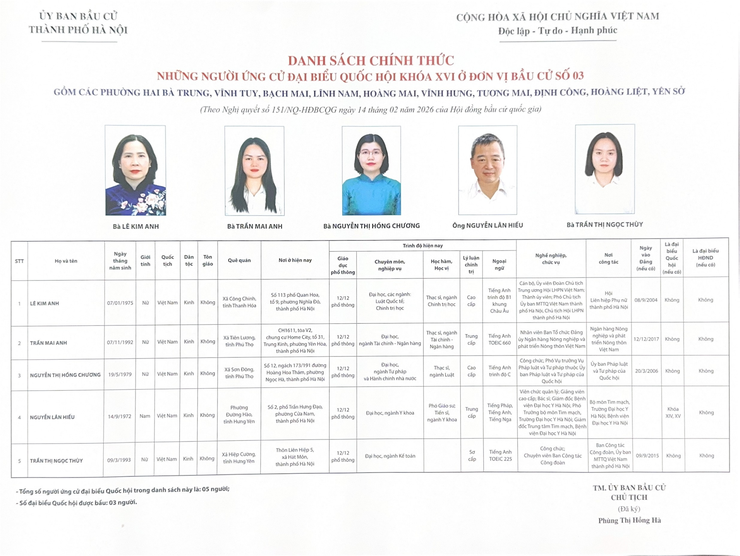 Niêm yết công khai danh sách chính thức những người ứng cử Đại biểu Quốc hội và đại biểu HĐND các cấp nhiệm kỳ 2026 - 2031 trên địa bàn phường Bạch Mai.- Ảnh 1.