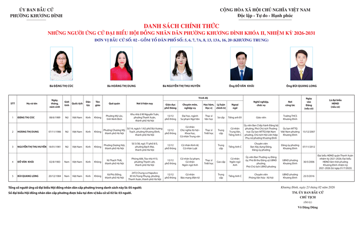 Khương Đình: Công bố danh sách chính thức những người ứng cử đại biểu Hội đồng nhân dân phường Khương Đình khóa II, nhiệm kỳ 2026-2031 theo từng đơn vị bầu cử- Ảnh 3.