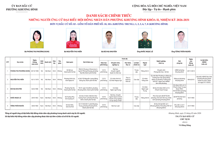 Khương Đình: Công bố danh sách chính thức những người ứng cử đại biểu Hội đồng nhân dân phường Khương Đình khóa II, nhiệm kỳ 2026-2031 theo từng đơn vị bầu cử- Ảnh 4.