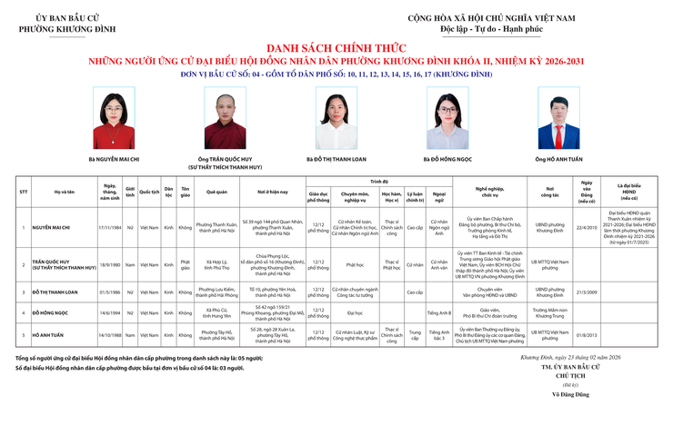 Khương Đình: Công bố danh sách chính thức những người ứng cử đại biểu Hội đồng nhân dân phường Khương Đình khóa II, nhiệm kỳ 2026-2031 theo từng đơn vị bầu cử- Ảnh 5.