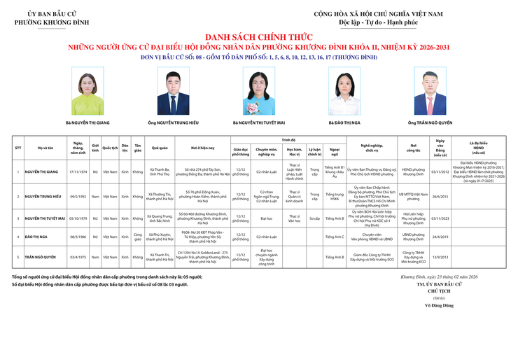Khương Đình: Công bố danh sách chính thức những người ứng cử đại biểu Hội đồng nhân dân phường Khương Đình khóa II, nhiệm kỳ 2026-2031 theo từng đơn vị bầu cử- Ảnh 9.