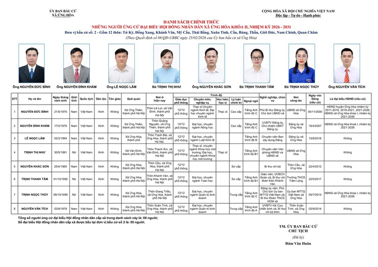 Danh sách chính thức những người ứng cử đại biểu HĐND xã Ứng Hòa khóa II, nhiệm kỳ 2026–2031.- Ảnh 2.