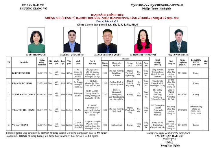 CÔNG BỐ DANH SÁCH CHÍNH THỨC NHỮNG NGƯỜI ỨNG CỬ ĐẠI BIỂU HĐND PHƯỜNG GIẢNG VÕ KHÓA II, NHIỆM KỲ 2026 - 2031- Ảnh 1.